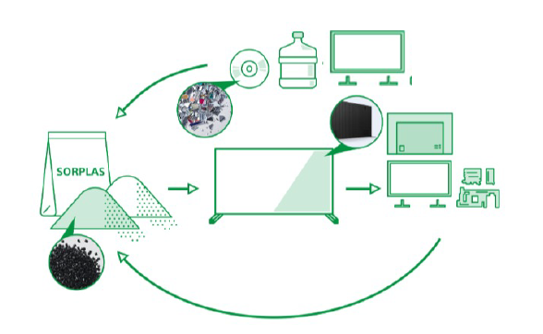 Recycled TV Components Utilised in SORPLAS™[i] for  BRAVIA™ TV Parts