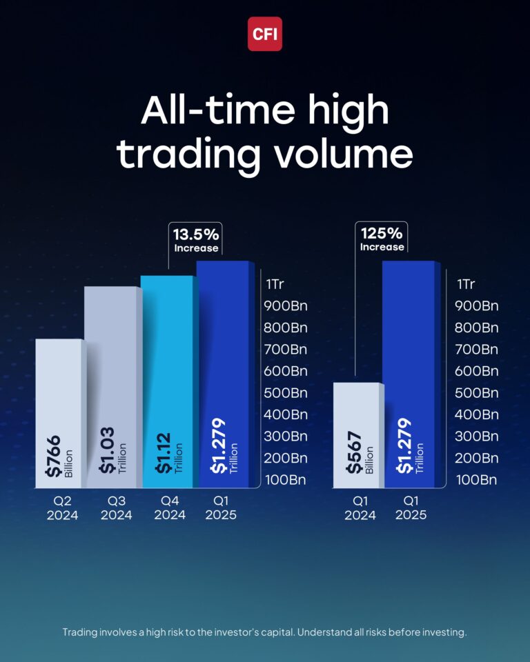 CFI Extends Record Growth Streak with $1.279 Trillion Trading Volume in Q1 2025